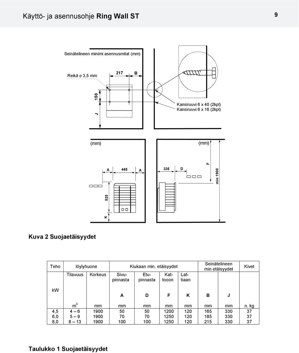 etäisyydet Tilavuus Korkeus Sivupinnasta Etupinnasta Kattooon Lattiaan Seinätelineen min etäisyydet Kivet kw A D F K B J 4,5 6,0 8,0