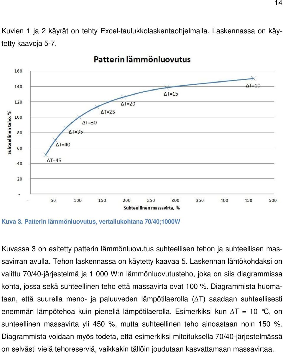 Laskennan lähtökohdaksi on valittu 70/40-järjestelmä ja 1 000 W:n lämmönluovutusteho, joka on siis diagrammissa kohta, jossa sekä suhteellinen teho että massavirta ovat 100 %.