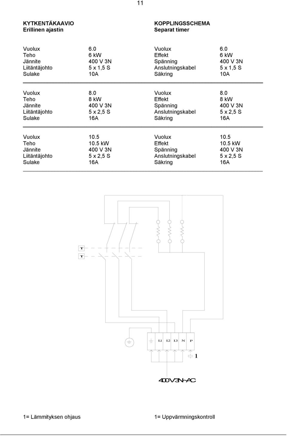 0 Teho 8 kw Effekt 8 kw Liitäntäjohto 5 x 2,5 S Anslutningskabel 5 x 2,5 S Sulake 16A Säkring 16A Vuolux 10.5 Vuolux 10.