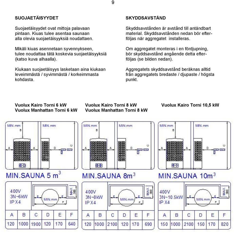 Kiukaan suojaetäisyys lasketaan aina kiukaan leveimmästä / syvimmästä / korkeimmasta kohdasta. SKYDDSAVSTÅND Skyddsavstånden är avstånd till antändbart material.