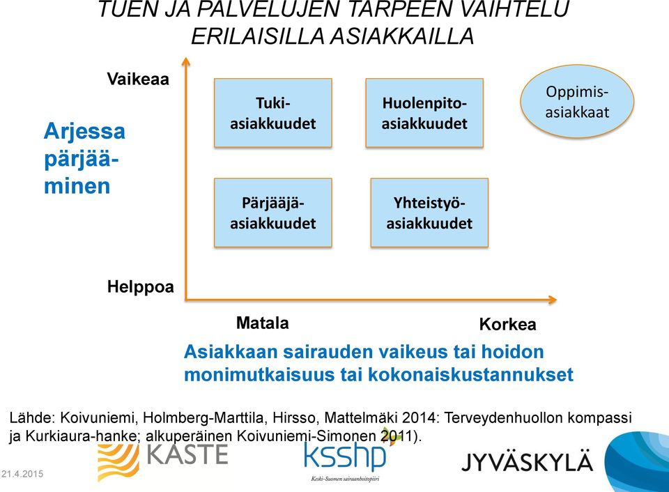 Asiakkaan sairauden vaikeus tai hoidon monimutkaisuus tai kokonaiskustannukset Lähde: Koivuniemi,