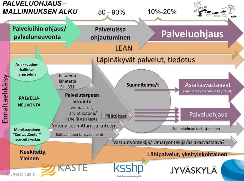 Yhtenäiset mittarit ja kriteerit Kohtaaminen ja havainnointi Palveluissa ohjautuminen LEAN Läpinäkyvät palvelut, tiedotus Suunnitelma/t Palveluohjaus