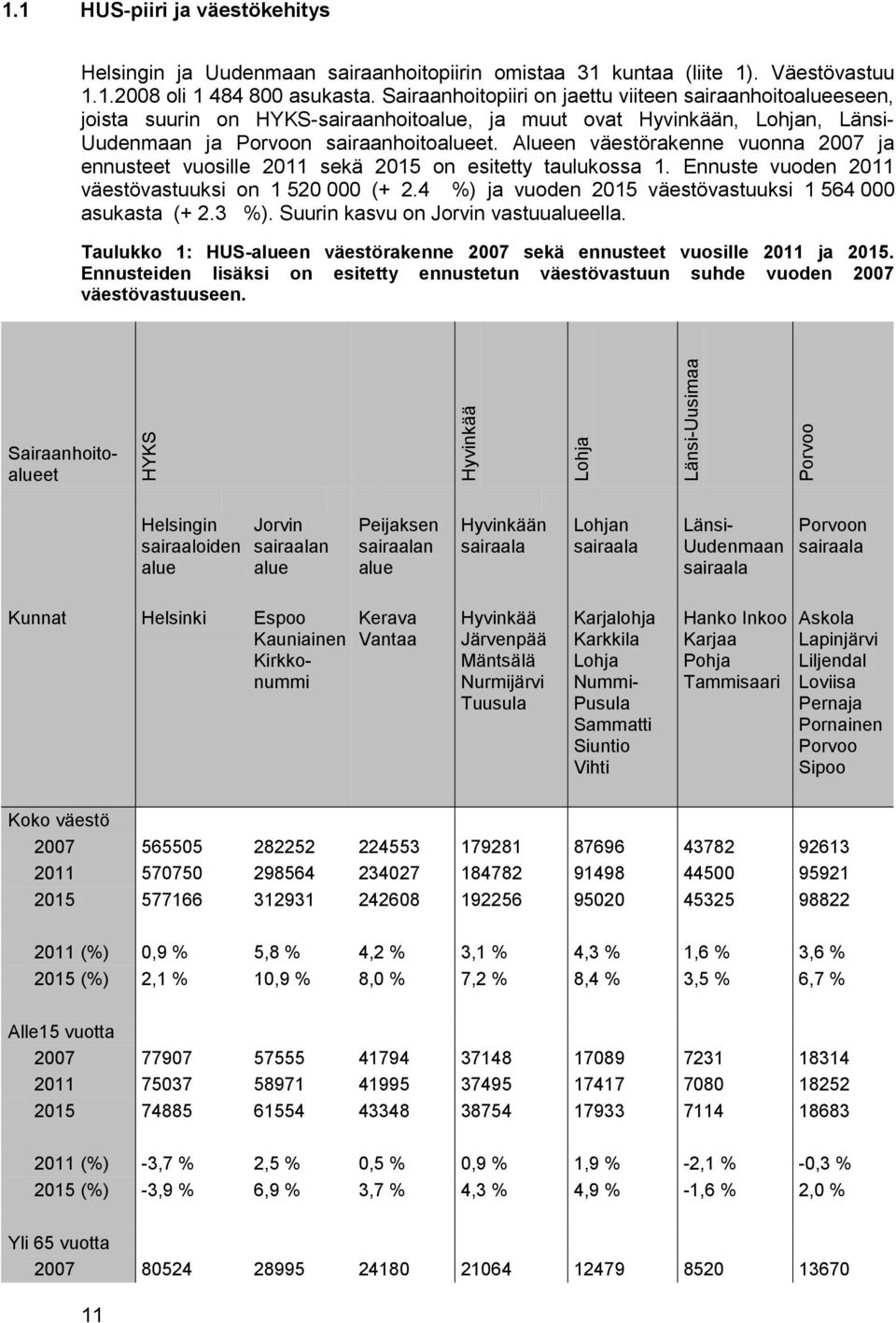 Alueen väestörakenne vuonna 2007 ja ennusteet vuosille 2011 sekä 2015 on esitetty taulukossa 1. Ennuste vuoden 2011 väestövastuuksi on 1 520 000 (+ 2.