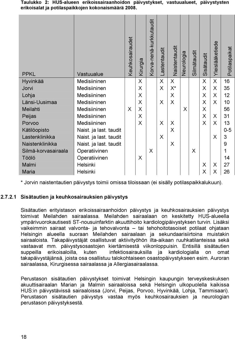 56 Peijas Medisiininen X X X 31 Porvoo Medisiininen X X X X X 13 Kätilöopisto Naist. ja last.