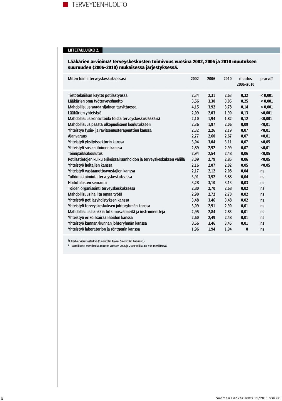 Mahdollisuus saada sijainen tarvittaessa 4,15 3,92 3,78 0,14 < 0,001 Lääkärien yhteistyö 2,09 2,03 1,90 0,13 <0,001 Mahdollisuus konsultoida toista terveyskeskuslääkäriä 2,10 1,94 1,82 0,12 <0,001