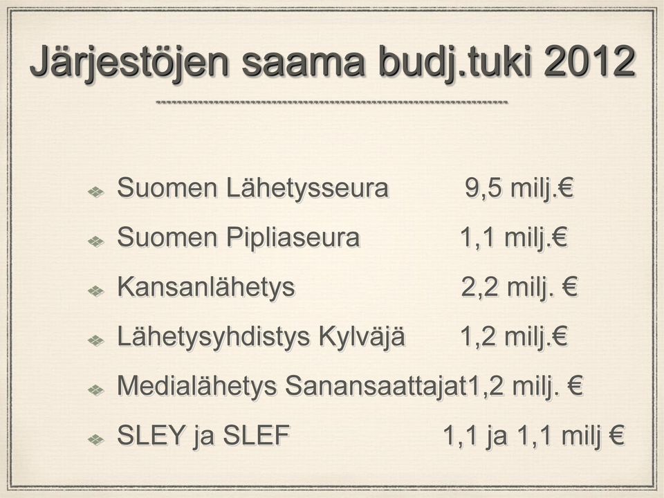 milj. 1,1 milj. Kansanlähetys 2,2 milj.