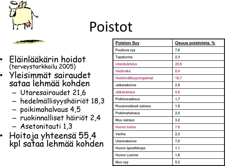 syy 7,6 Tapaturma 2,3 Utaretulehdus 20,6 Vedinvika 8,4 Hedelmällisyysongelmat 18,7 Jalkarakenne 2,9 Jalkasairaus 5,9 Poikimavaikeus 1,7