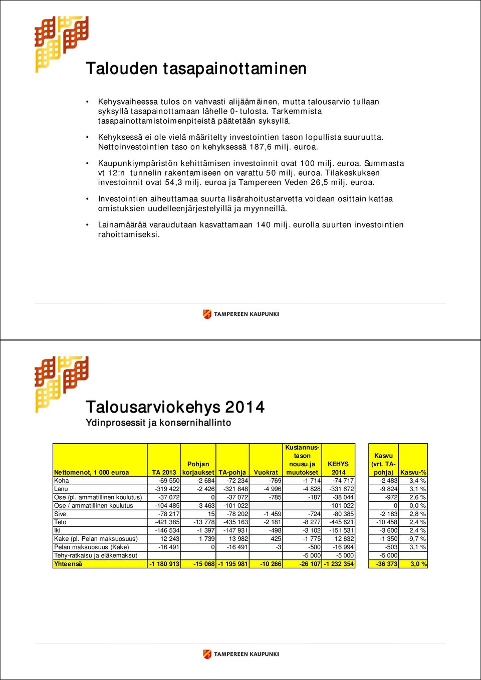 Kaupunkiympäristön kehittämisen investoinnit ovat 100 milj. euroa. Summasta vt 12:n tunnelin rakentamiseen on varattu 50 milj. euroa. Tilakeskuksen investoinnit ovat 54,3 milj.