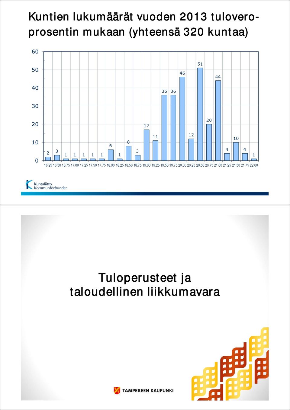 (yhteensä 320 kuntaa)
