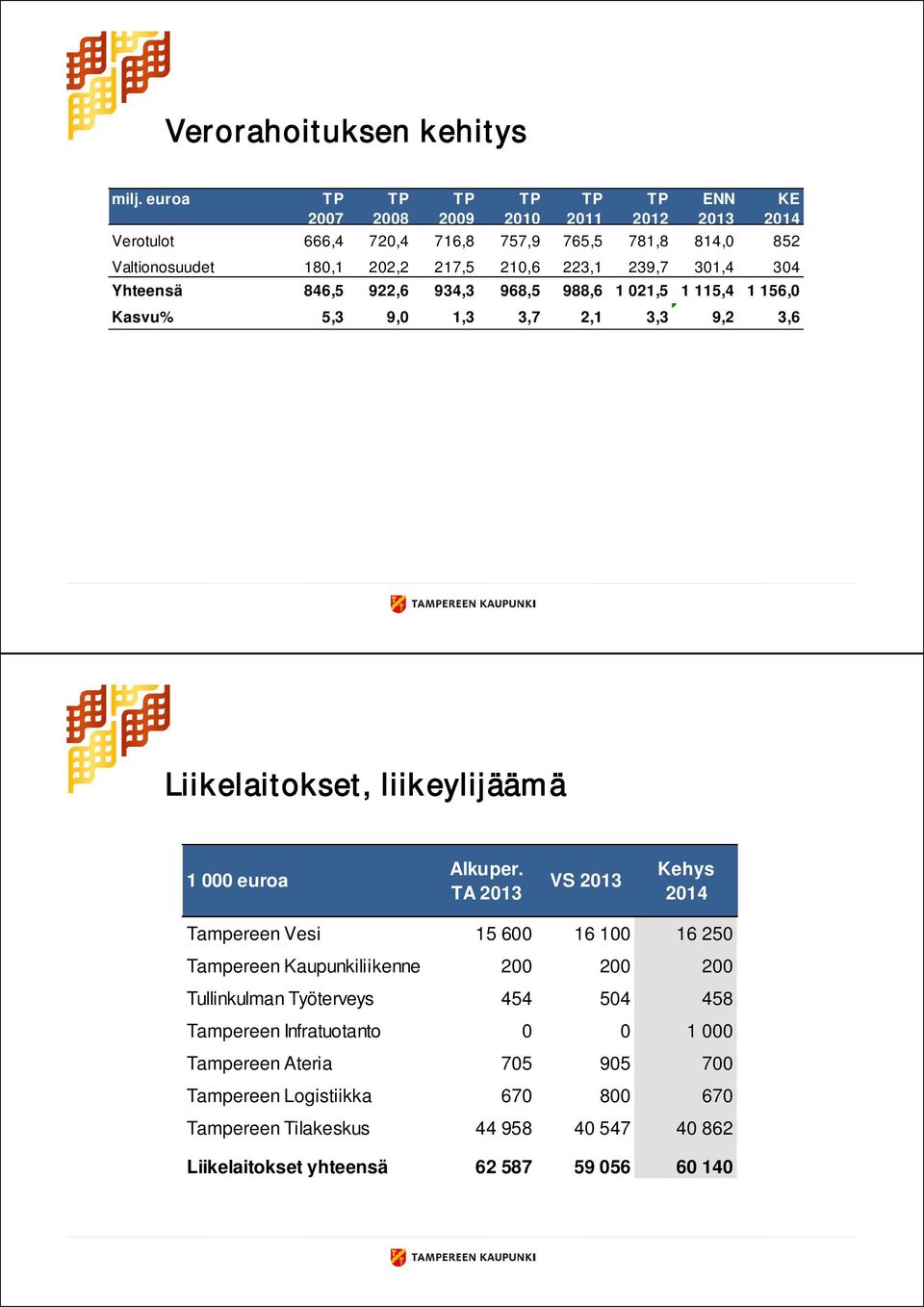 304 Yhteensä 846,5 922,6 934,3 968,5 988,6 1 021,5 1 115,4 1 156,0 Kasvu% 5,3 9,0 1,3 3,7 2,1 3,3 9,2 3,6 Liikelaitokset, liikeylijäämä 1 000 euroa Alkuper.