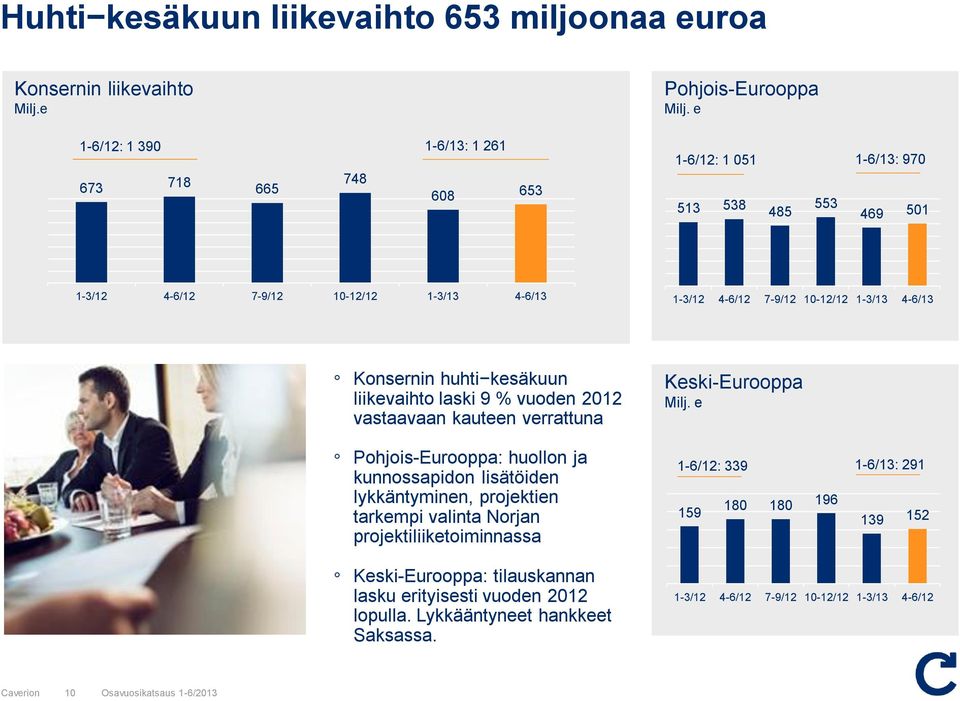 vuoden 2012 vastaavaan kauteen verrattuna Keski-Eurooppa Milj.