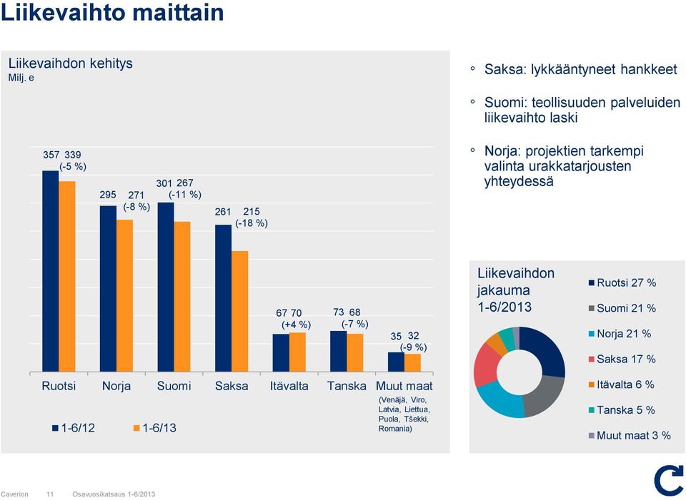 (-18 %) Norja: projektien tarkempi valinta urakkatarjousten yhteydessä 67 70 73 68 (+4 %) (-7 %) 35 32 (-9 %) Liikevaihdon jakauma