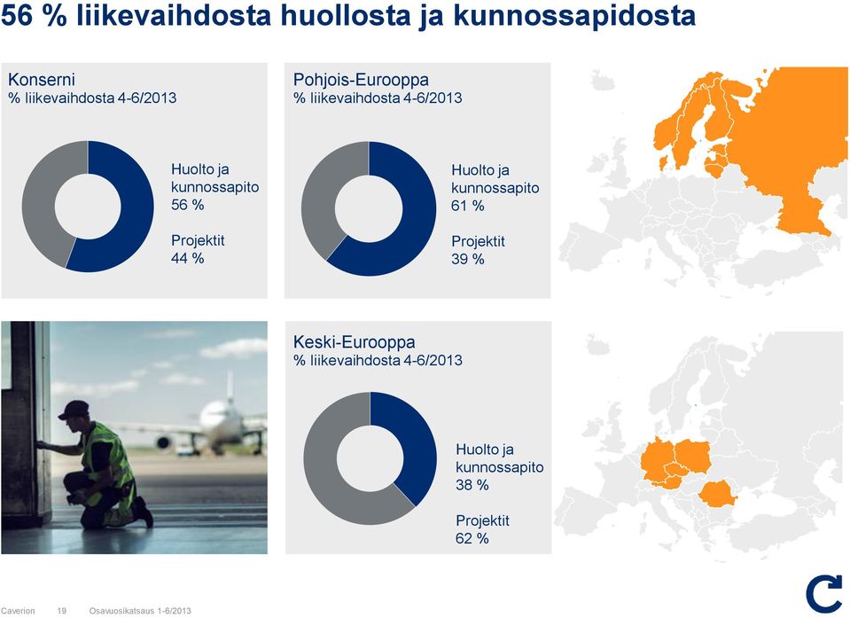 Projektit 44 % Huolto ja kunnossapito 61 % Projektit 39 % Keski-Eurooppa %