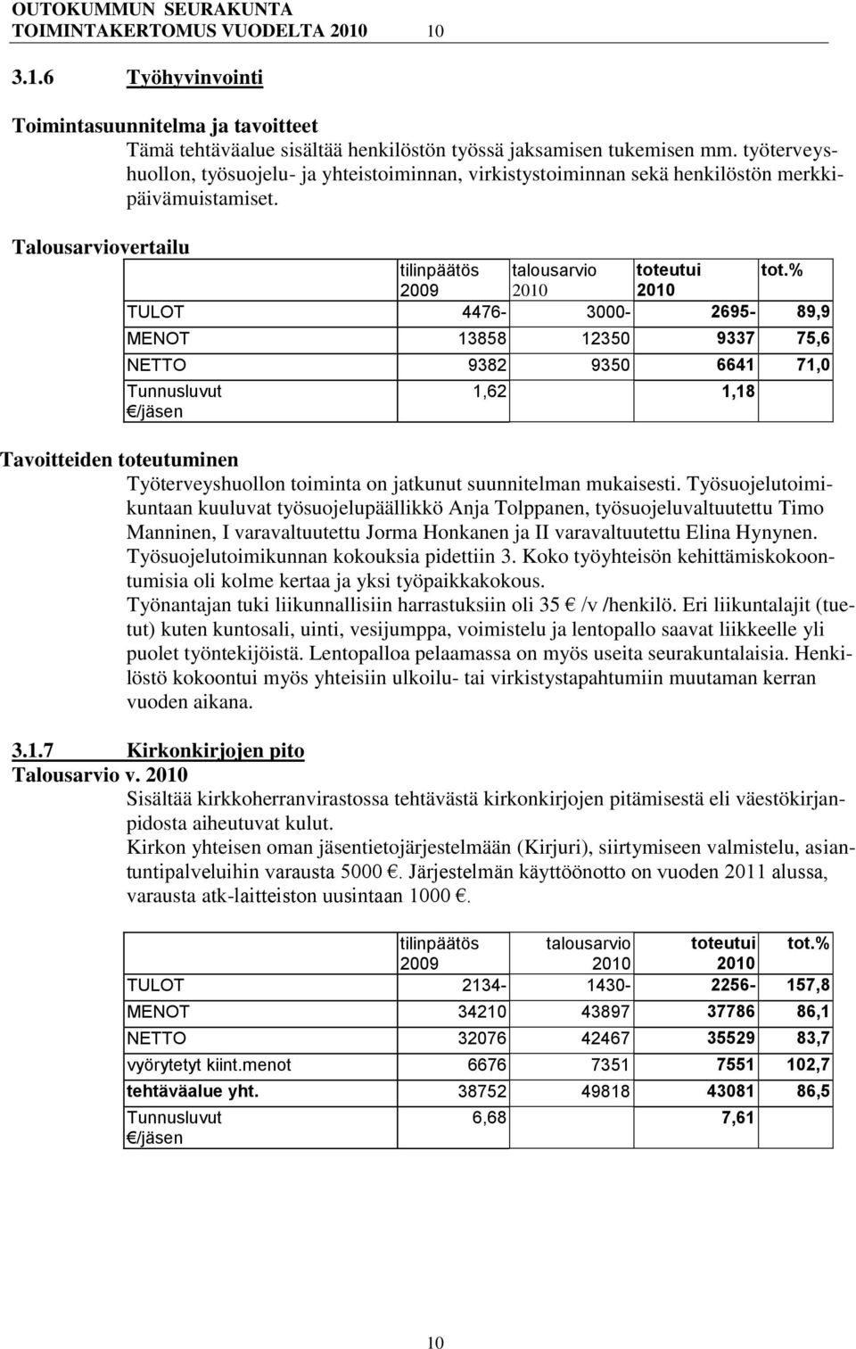 2009 2010 2010 TULOT 4476-3000- 2695-89,9 MENOT 13858 12350 9337 75,6 NETTO 9382 9350 6641 71,0 1,62 1,18 Työterveyshuollon toiminta on jatkunut suunnitelman mukaisesti.