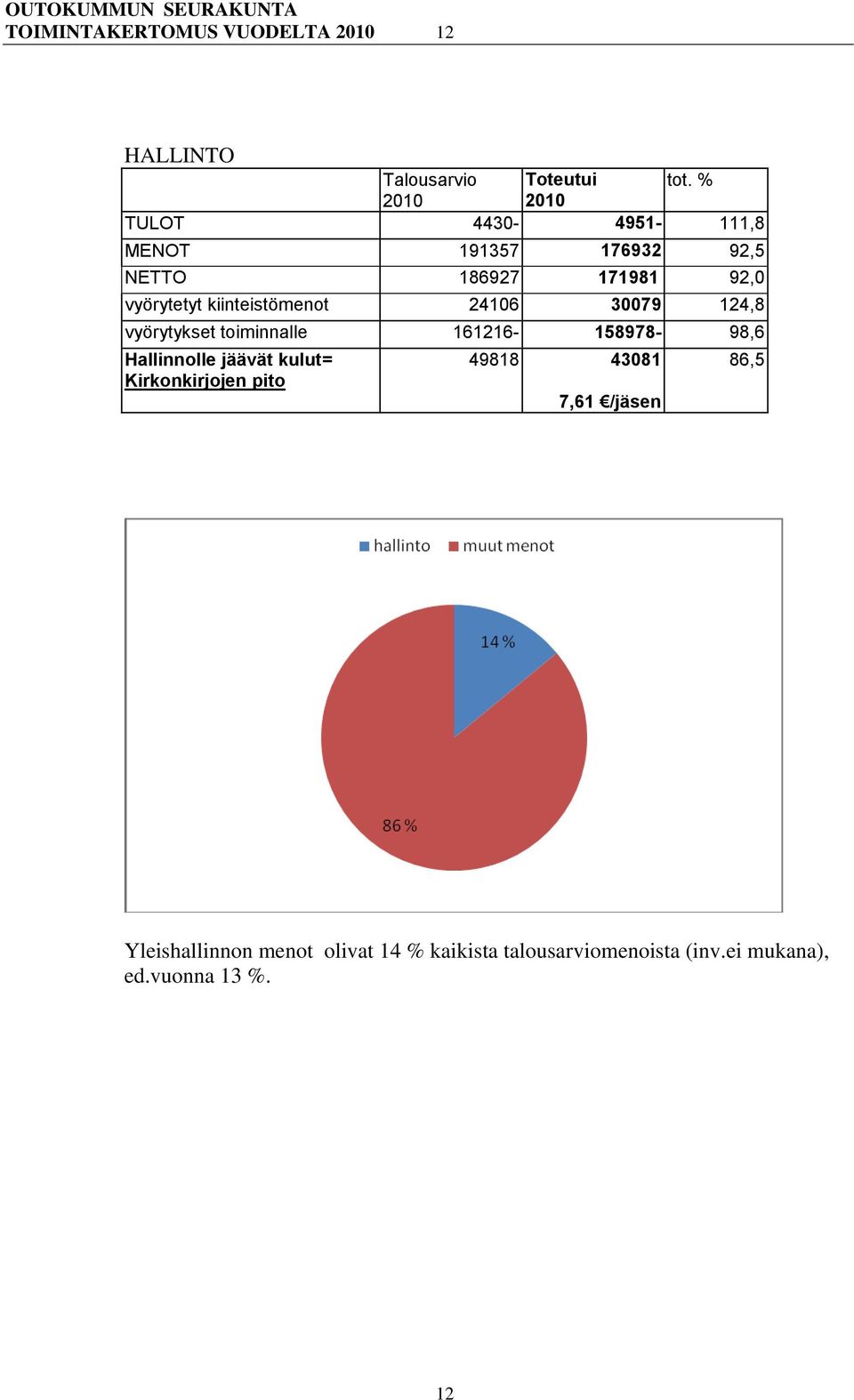 kiinteistömenot 24106 30079 124,8 vyörytykset toiminnalle 161216-158978- 98,6 Hallinnolle jäävät