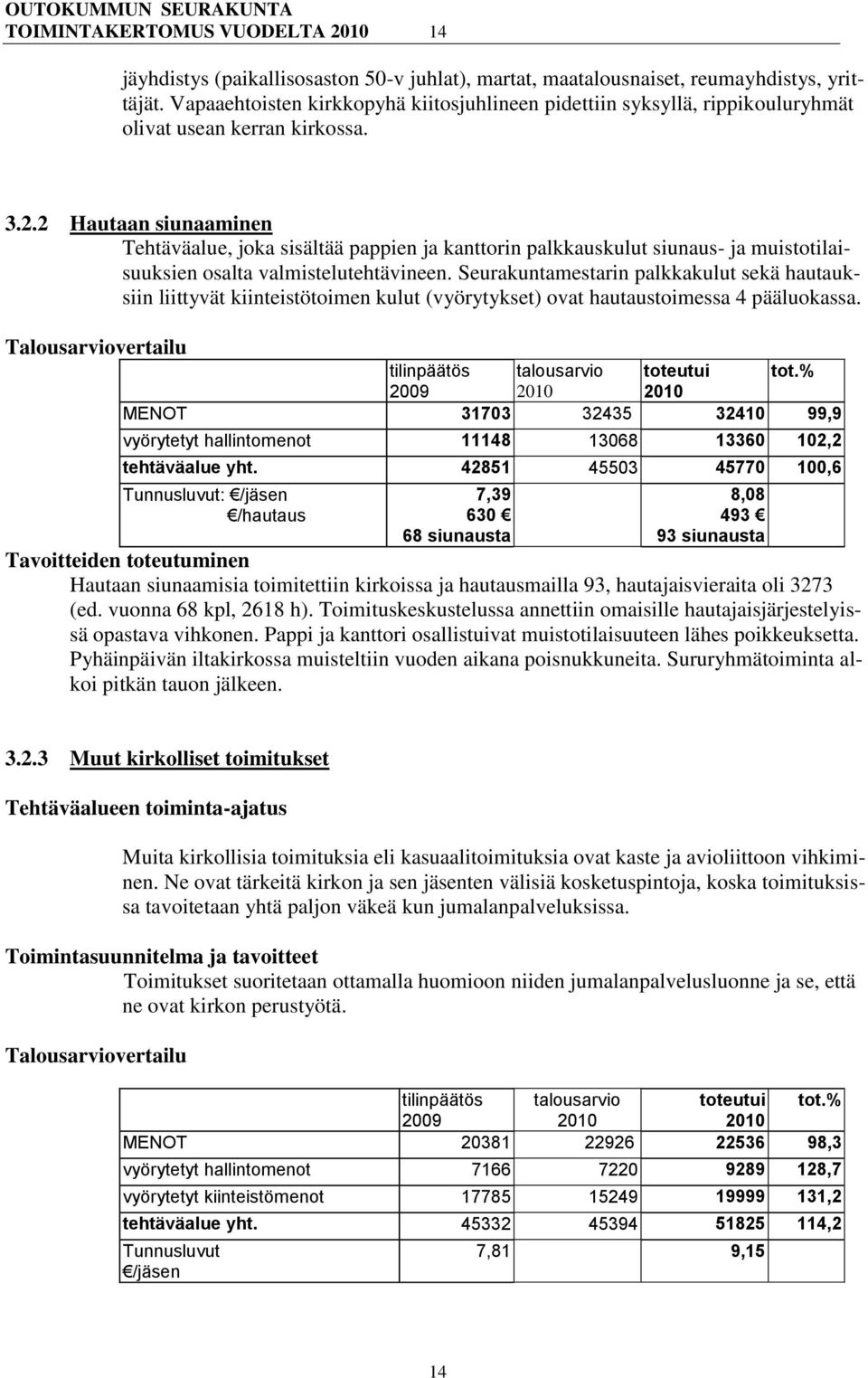 2 Hautaan siunaaminen Tehtäväalue, joka sisältää pappien ja kanttorin palkkauskulut siunaus- ja muistotilaisuuksien osalta valmistelutehtävineen.