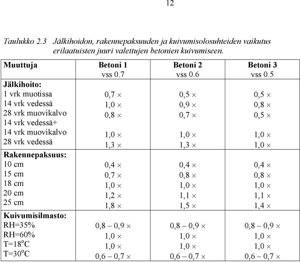 7 Jälkihoito: 1 vrk muotissa 0,7 14 vrk vedessä 1,0 28 vrk muovikalvo 0,8 14 vrk vedessä+ 14 vrk muovikalvo 1,0 28 vrk vedessä 1,3 Rakennepaksuus: