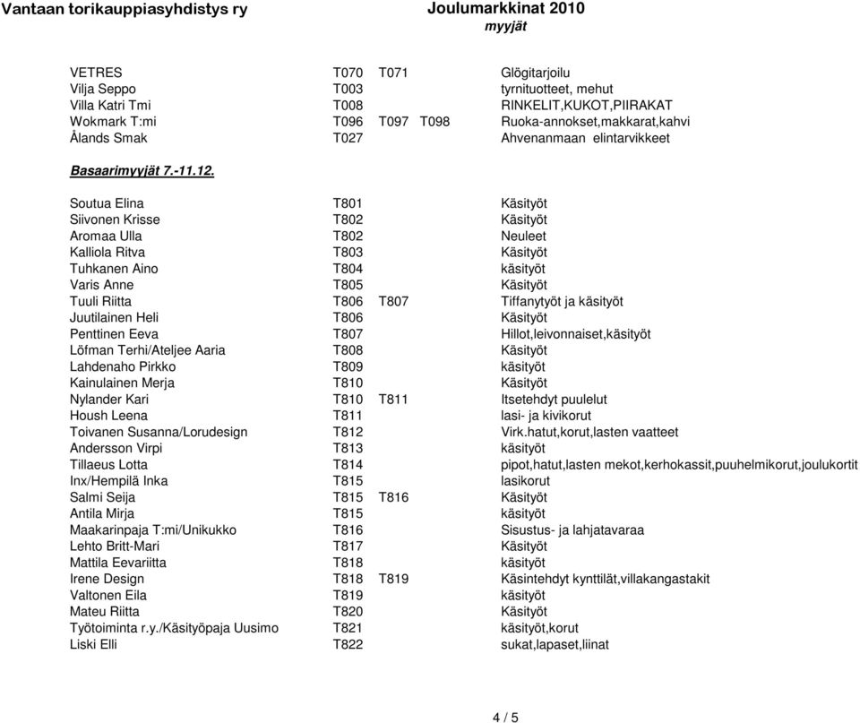 Soutua Elina T801 Käsityöt Siivonen Krisse T802 Käsityöt Aromaa Ulla T802 Neuleet Kalliola Ritva T803 Käsityöt Tuhkanen Aino T804 käsityöt Varis Anne T805 Käsityöt Tuuli Riitta T806 T807 Tiffanytyöt