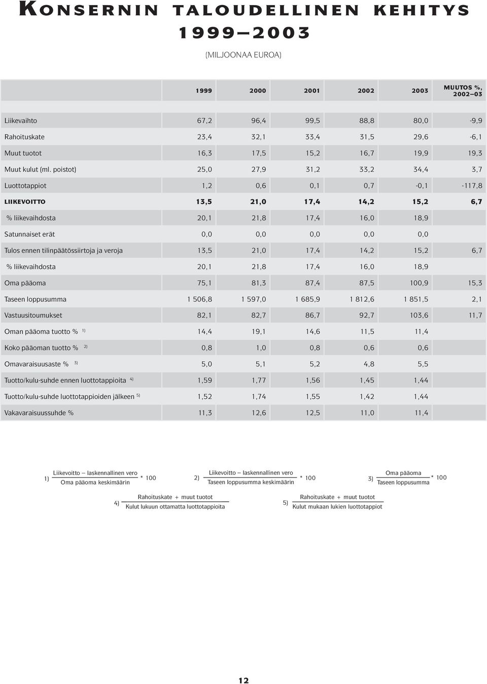 poistot) 25,0 27,9 31,2 33,2 34,4 3,7 Luottotappiot 1,2 0,6 0,1 0,7-0,1-117,8 LIIKEVOITTO 13,5 21,0 17,4 14,2 15,2 6,7 % liikevaihdosta 20,1 21,8 17,4 16,0 18,9 Satunnaiset erät 0,0 0,0 0,0 0,0 0,0