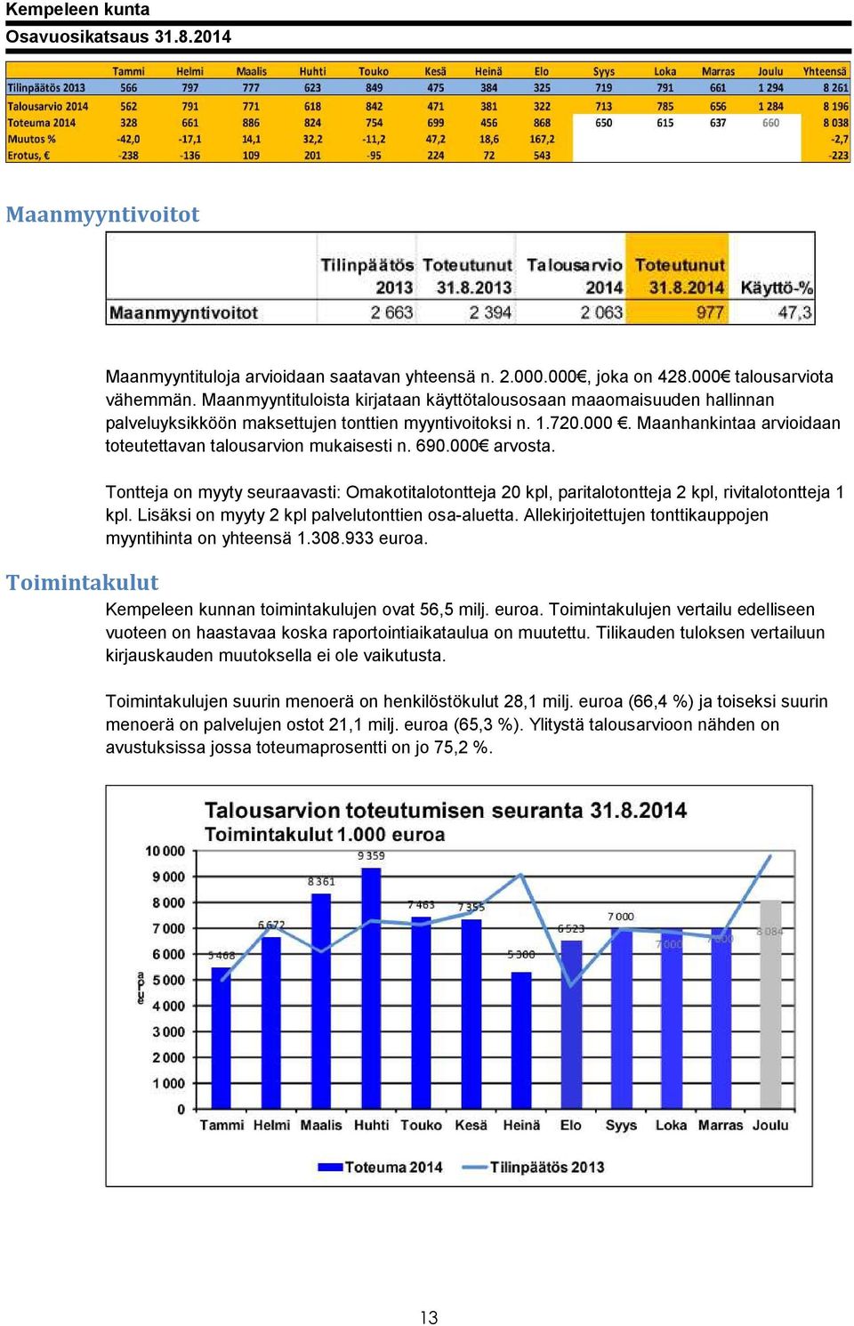 Maanhankintaa arvioidaan toteutettavan talousarvion mukaisesti n. 690.000 arvosta. Tontteja on myyty seuraavasti: Omakotitalotontteja 20 kpl, paritalotontteja 2 kpl, rivitalotontteja 1 kpl.