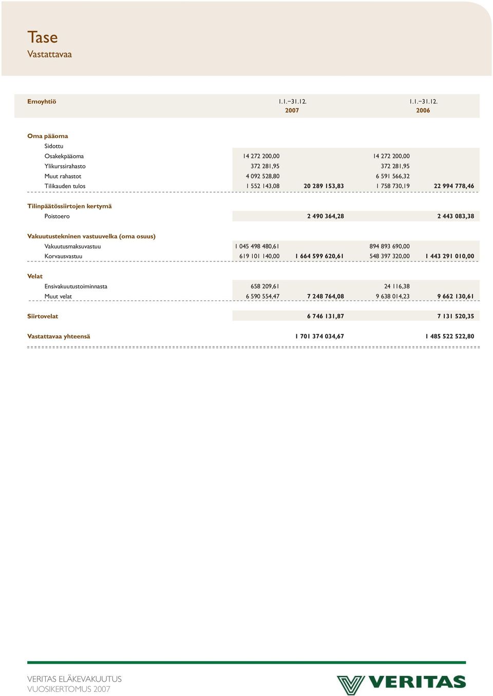 2006 Oma pääoma Sidottu Osakekpääoma 14 272 200,00 14 272 200,00 Ylikurssirahasto 372 281,95 372 281,95 Muut rahastot 4 092 528,80 6 591 566,32 Tilikauden tulos 1 552 143,08 20