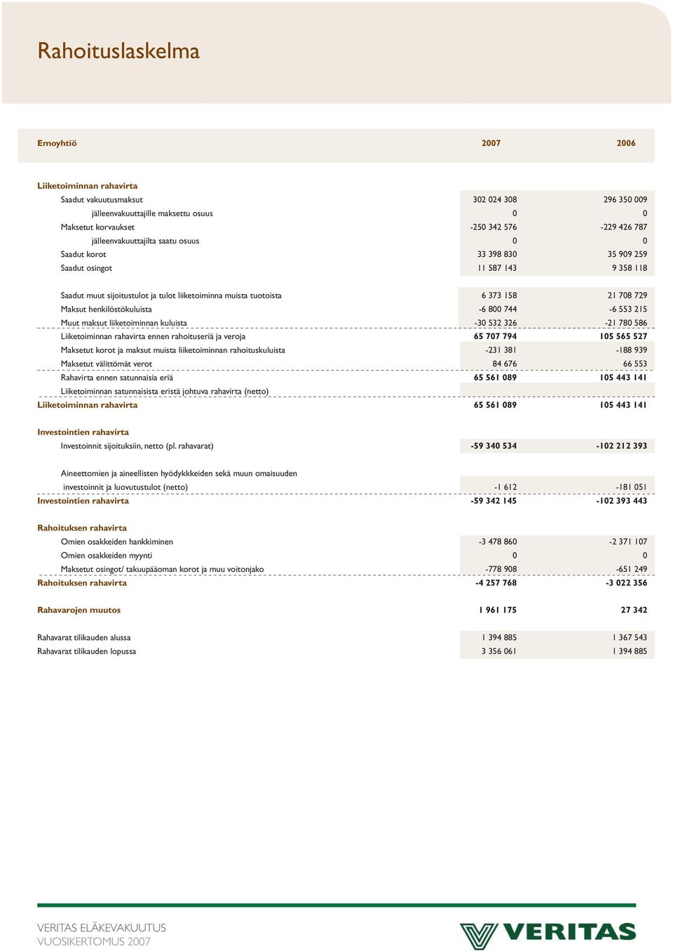 Maksut henkilöstökuluista -6 800 744-6 553 215 Muut maksut liiketoiminnan kuluista -30 532 326-21 780 586 Liiketoiminnan rahavirta ennen rahoituseriä ja veroja 65 707 794 105 565 527 Maksetut korot