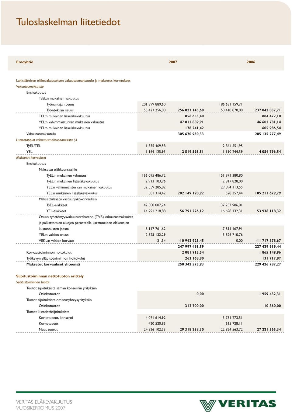 889,91 46 602 781,14 YEL:n mukainen lisäeläkevakuutus 178 241,42 605 986,54 Vakuutusmaksutulo 305 670 930,33 285 135 277,49 Luottotappiot vakuutusmaksusaamisista (-) TyEL/TEL 1 355 469,58 2 864