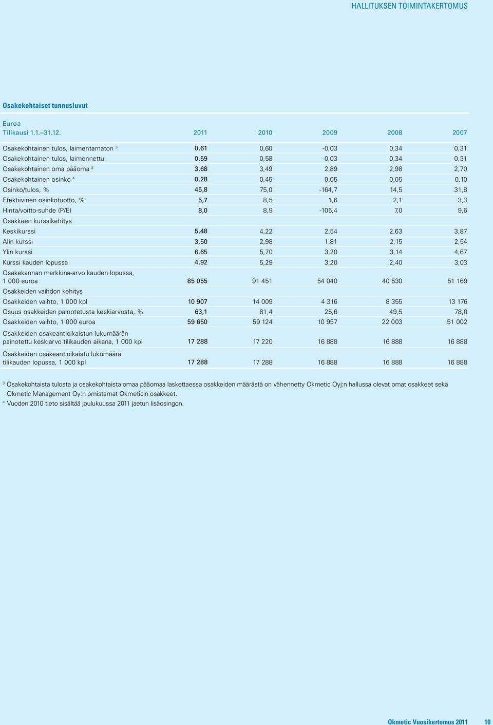 Osakekohtainen osinko 4 0,28 0,45 0,05 0,05 0,10 Osinko/tulos, % 45,8 75,0-164,7 14,5 31,8 Efektiivinen osinkotuotto, % 5,7 8,5 1,6 2,1 3,3 Hinta/voitto-suhde (P/E) 8,0 8,9-105,4 7,0 9,6 Osakkeen