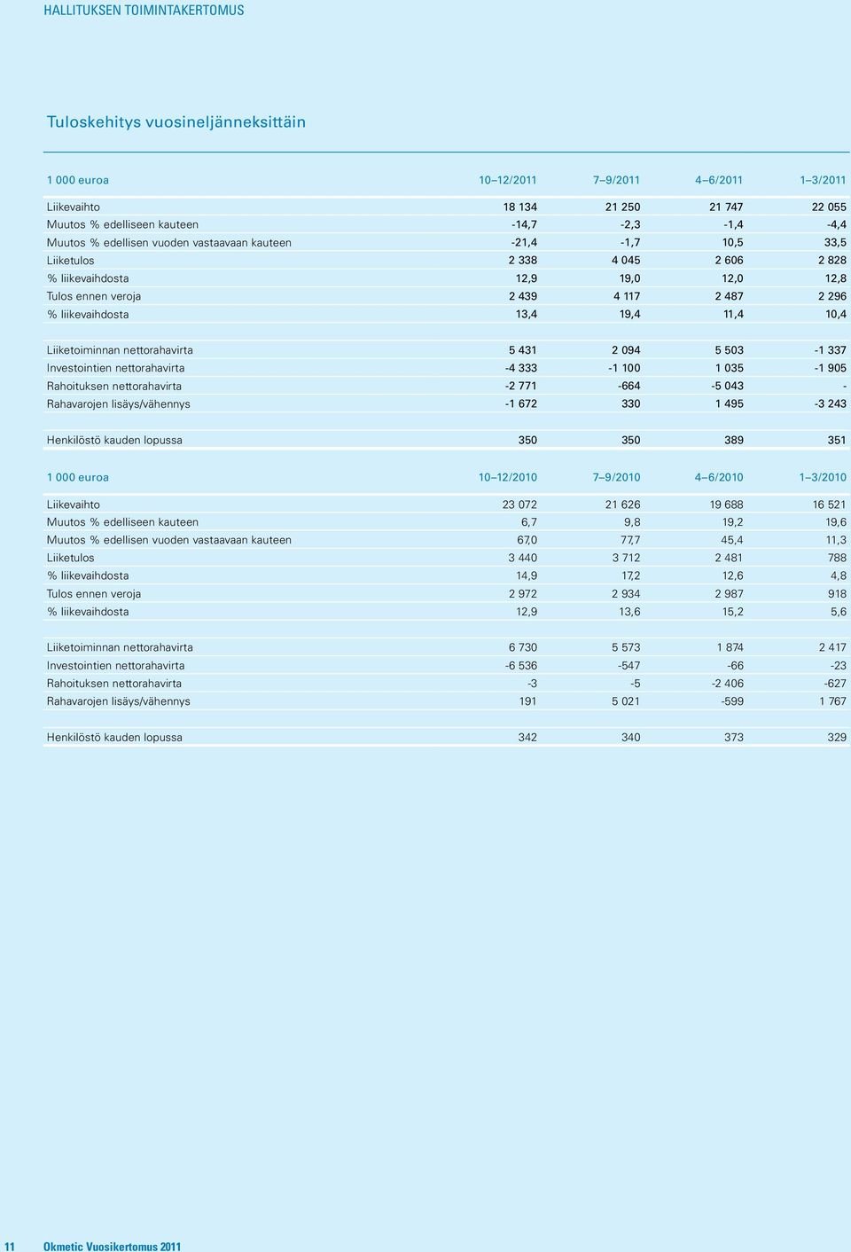 13,4 19,4 11,4 10,4 Liiketoiminnan nettorahavirta 5 431 2 094 5 503-1 337 Investointien nettorahavirta -4 333-1 100 1 035-1 905 Rahoituksen nettorahavirta -2 771-664 -5 043 - Rahavarojen