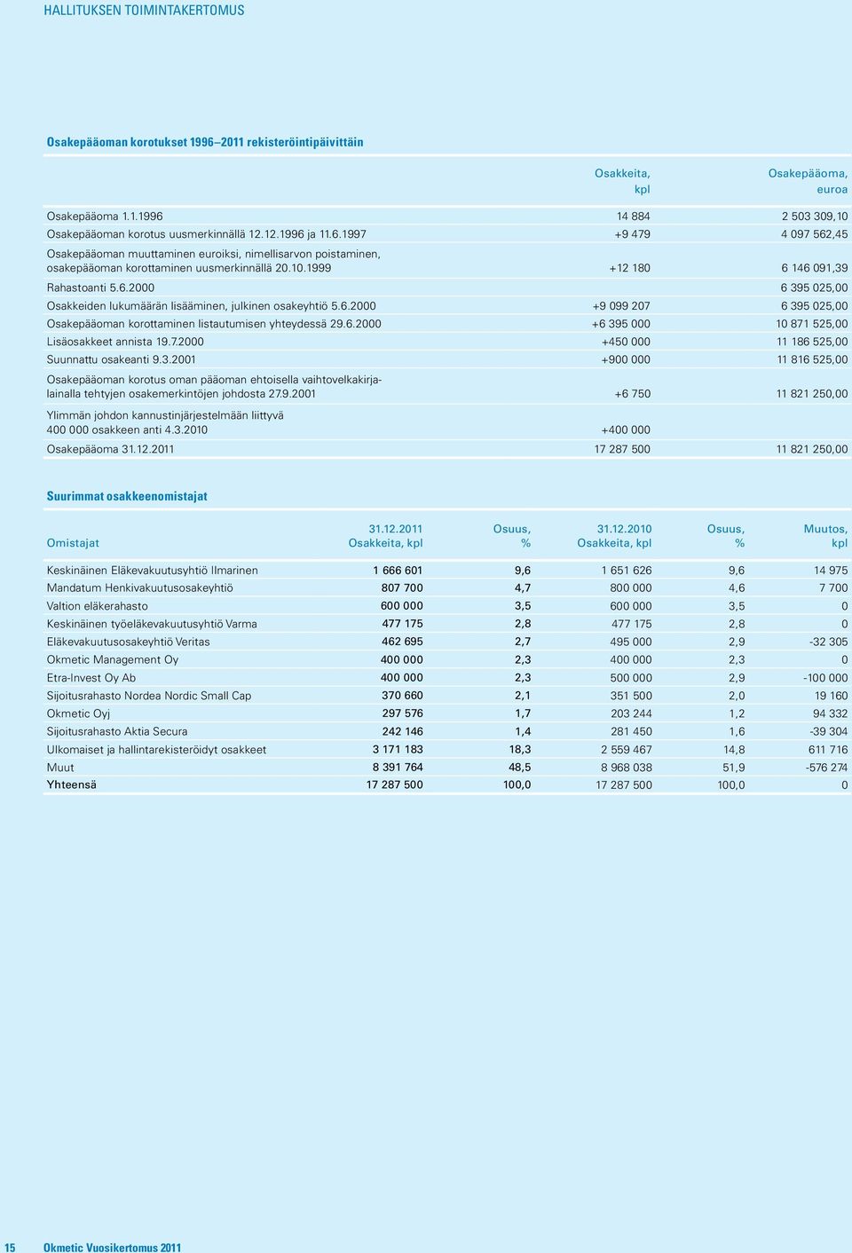 6.2000 +9 099 207 6 395 025,00 Osakepääoman korottaminen listautumisen yhteydessä 29.6.2000 +6 395 000 10 871 525,00 Lisäosakkeet annista 19.7.2000 +450 000 11 186 525,00 Suunnattu osakeanti 9.3.2001 +900 000 11 816 525,00 Osakepääoman korotus oman pääoman ehtoisella vaihtovelkakirjalainalla tehtyjen osakemerkintöjen johdosta 27.