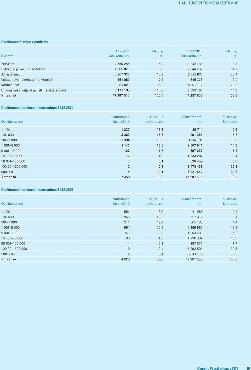 2010 Osakkeita, kpl Osuus, % Yritykset 2 750 285 15,9 3 242 780 18,8 Rahoitus- ja vakuutuslaitokset 1 685 823 9,8 2 544 232 14,7 Julkisyhteisöt 3 267 327 18,9 3 523 676 20,4 Voittoa