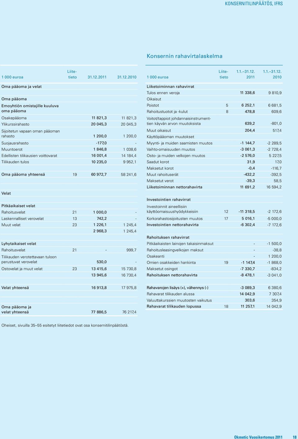 2010 1 000 euroa Liitetieto 1.1. 31.12.