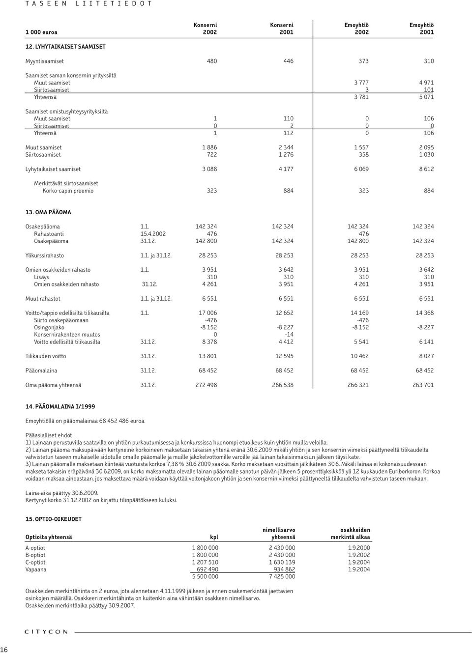 saamiset 1 110 0 106 Siirtosaamiset 0 2 0 0 Yhteensä 1 112 0 106 Muut saamiset 1 886 2 344 1 557 2 095 Siirtosaamiset 722 1 276 358 1 030 Lyhytaikaiset saamiset 3 088 4 177 6 069 8 612 Merkittävät