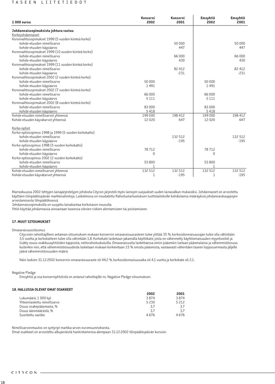 käypäarvo 430 430 Koronvaihtosopimukset 1999 (11 vuoden kiinteä korko) kohde-etuuden nimellisarvo 82 412 82 412 kohde-etuuden käypäarvo -231-231 Koronvaihtosopimukset 2002 (2 vuoden kiinteä korko)