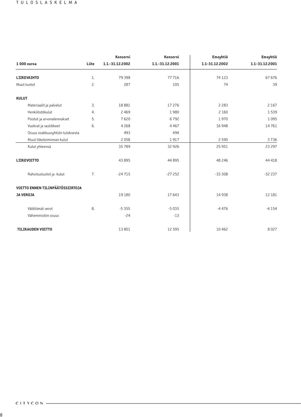 4 268 4 467 16 948 14 761 Osuus osakkuusyhtiön tuloksesta 493 494 Muut liiketoiminnan kulut 2 058 1 917 2 590 3 736 Kulut yhteensä 35 789 32 926 25 951 23 297 LIIKEVOITTO 43 895 44 895 48 246 44 418