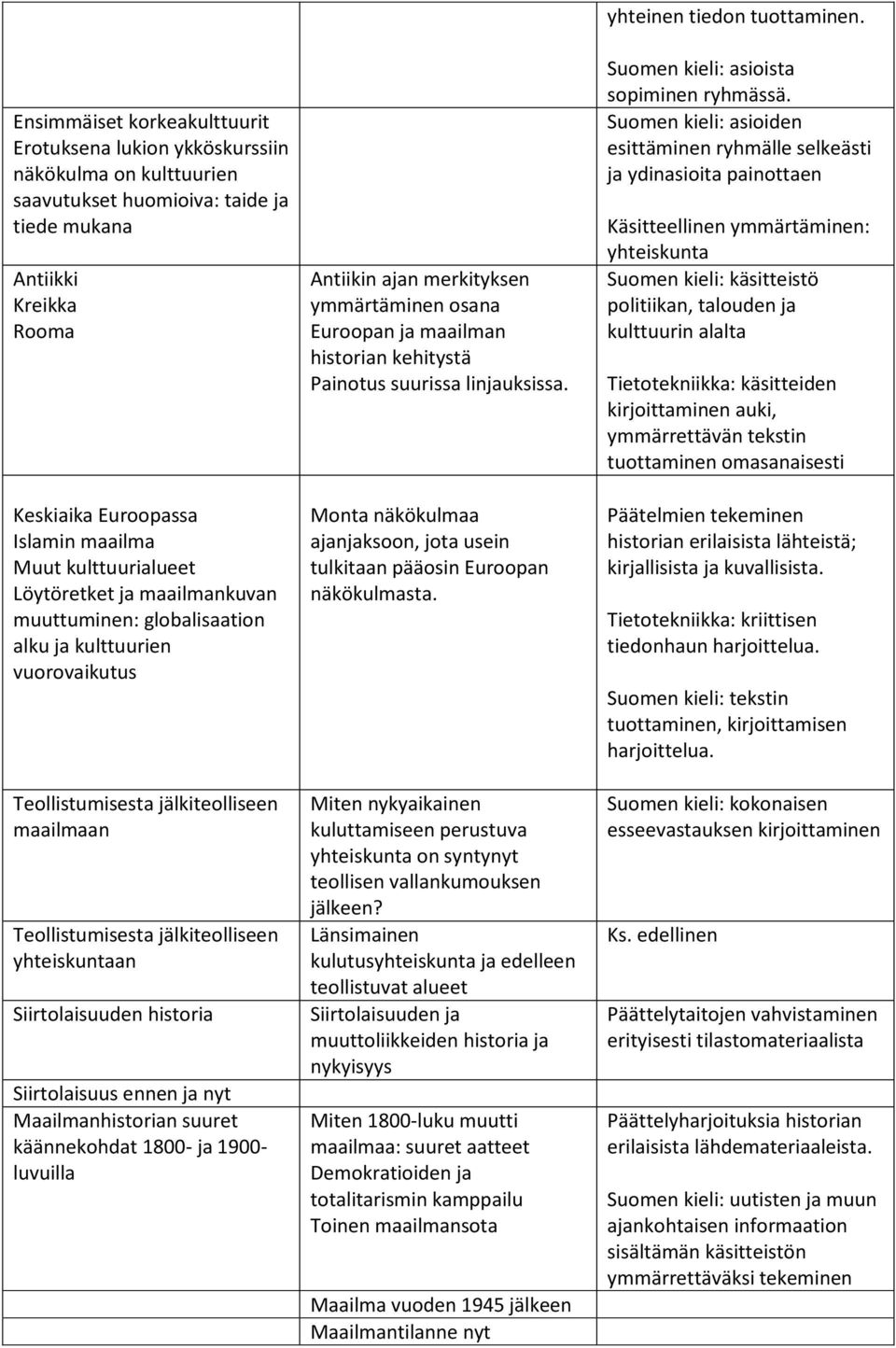 Siirtolaisuuden historia Siirtolaisuus ennen ja nyt Maailmanhistorian suuret käännekohdat 1800- ja 1900- luvuilla Antiikin ajan merkityksen ymmärtäminen osana Euroopan ja maailman historian kehitystä