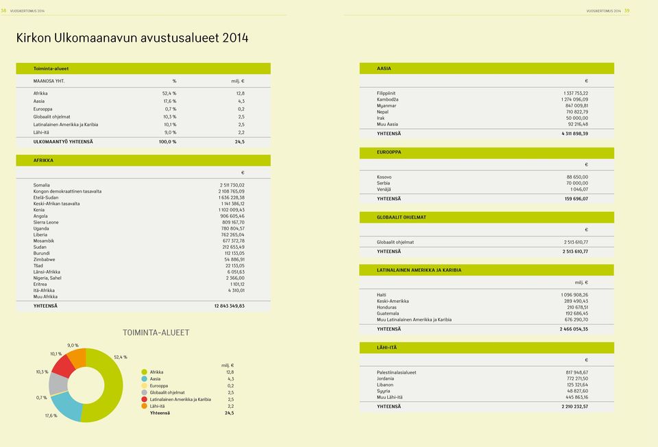 2 511 730,02 Kongon demokraattinen tasavalta 2 108 765,09 Etelä-Sudan 1 636 228,38 Keski-Afrikan tasavalta 1 141 386,12 Kenia 1 102 009,43 Angola 906 605,46 Sierra Leone 809 167,70 Uganda 780 804,57