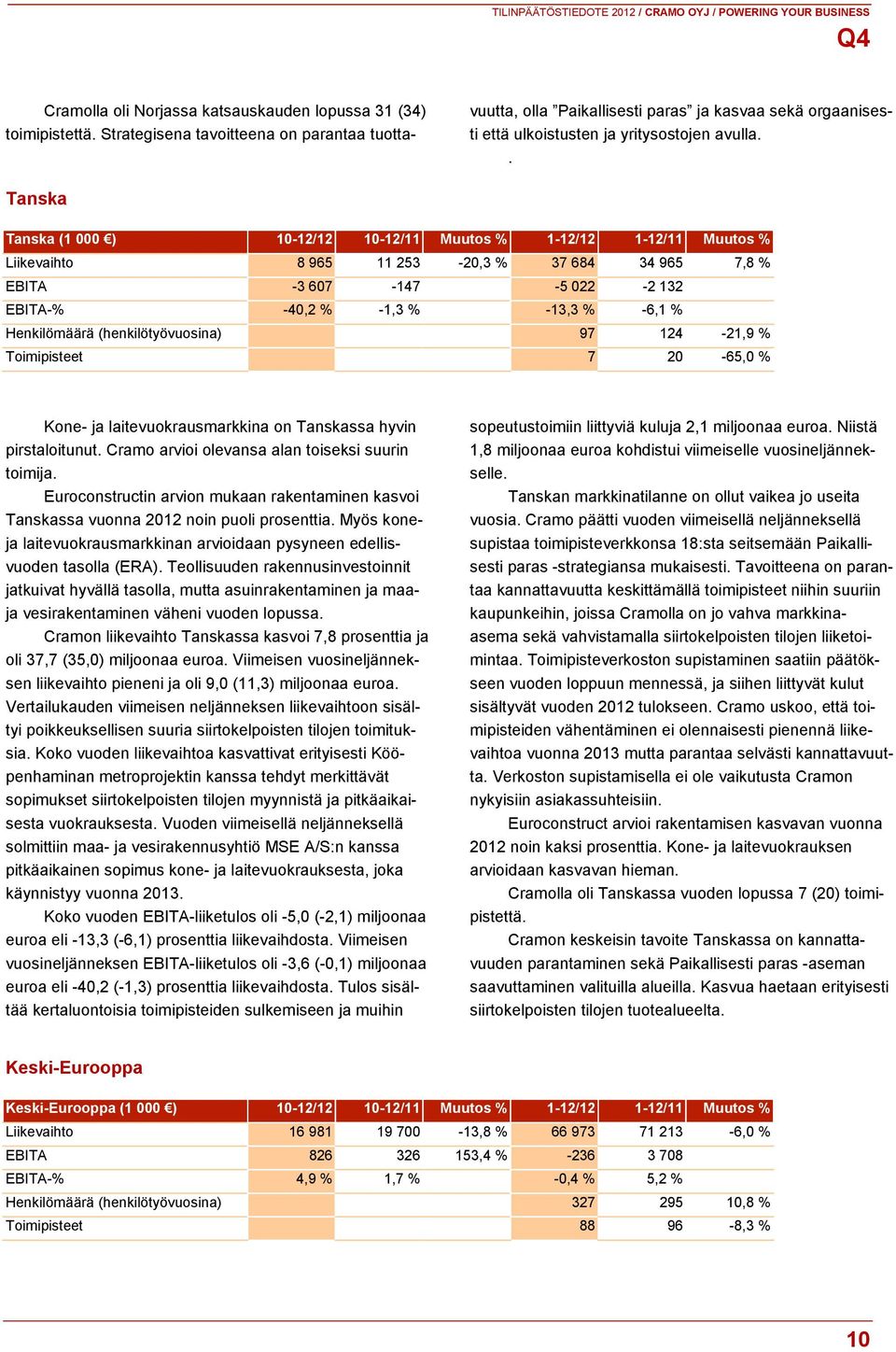 . Tanska Tanska (1 000 ) 10-12/12 10-12/11 Muutos % 1-12/12 1-12/11 Muutos % Liikevaihto 8 965 11 253-20,3 % 37 684 34 965 7,8 % EBITA -3 607-147 -5 022-2 132 EBITA-% -40,2 % -1,3 % -13,3 % -6,1 %