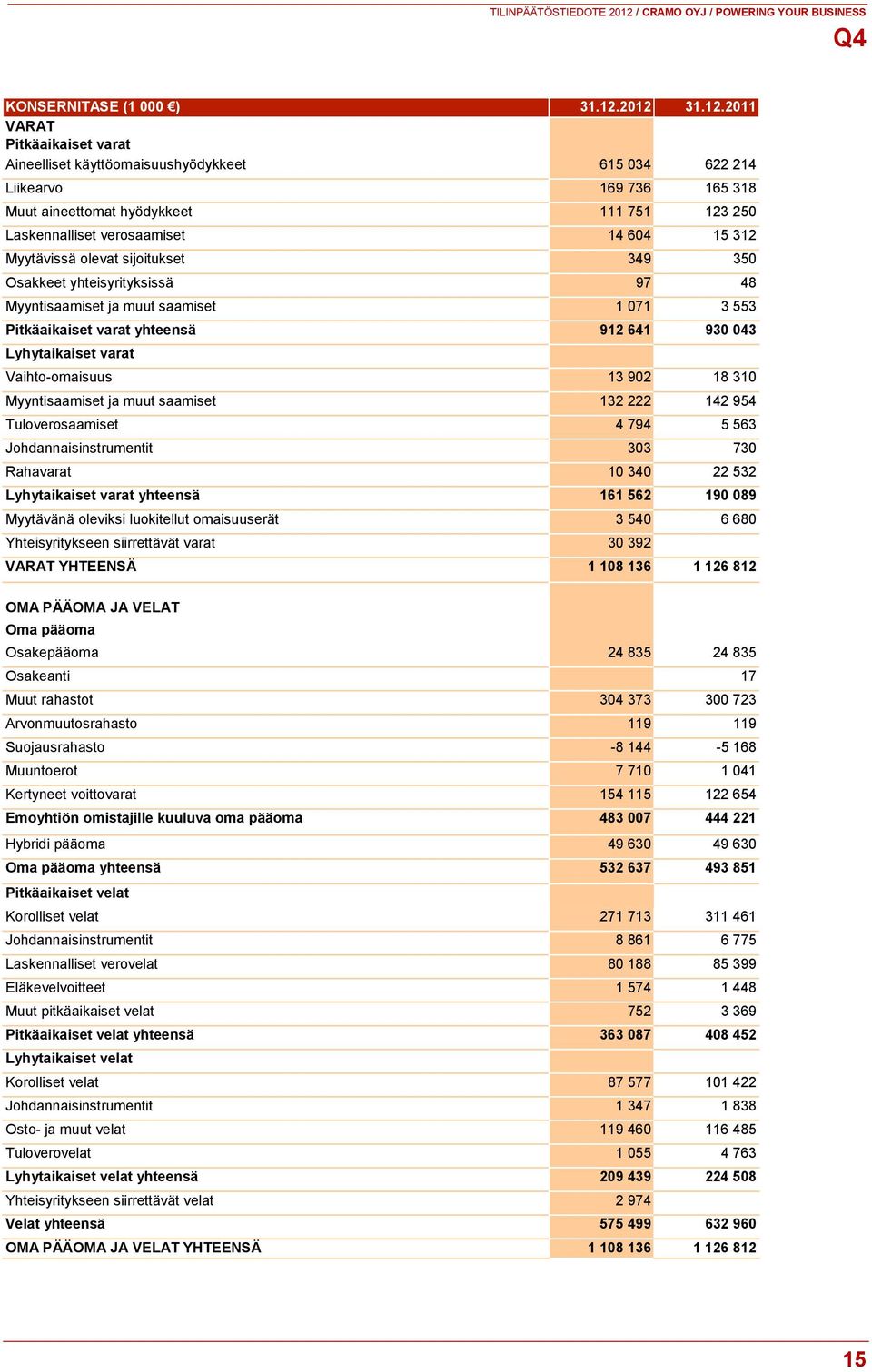 15 312 Myytävissä olevat sijoitukset 349 350 Osakkeet yhteisyrityksissä 97 48 Myyntisaamiset ja muut saamiset 1 071 3 553 Pitkäaikaiset varat yhteensä 912 641 930 043 Lyhytaikaiset varat