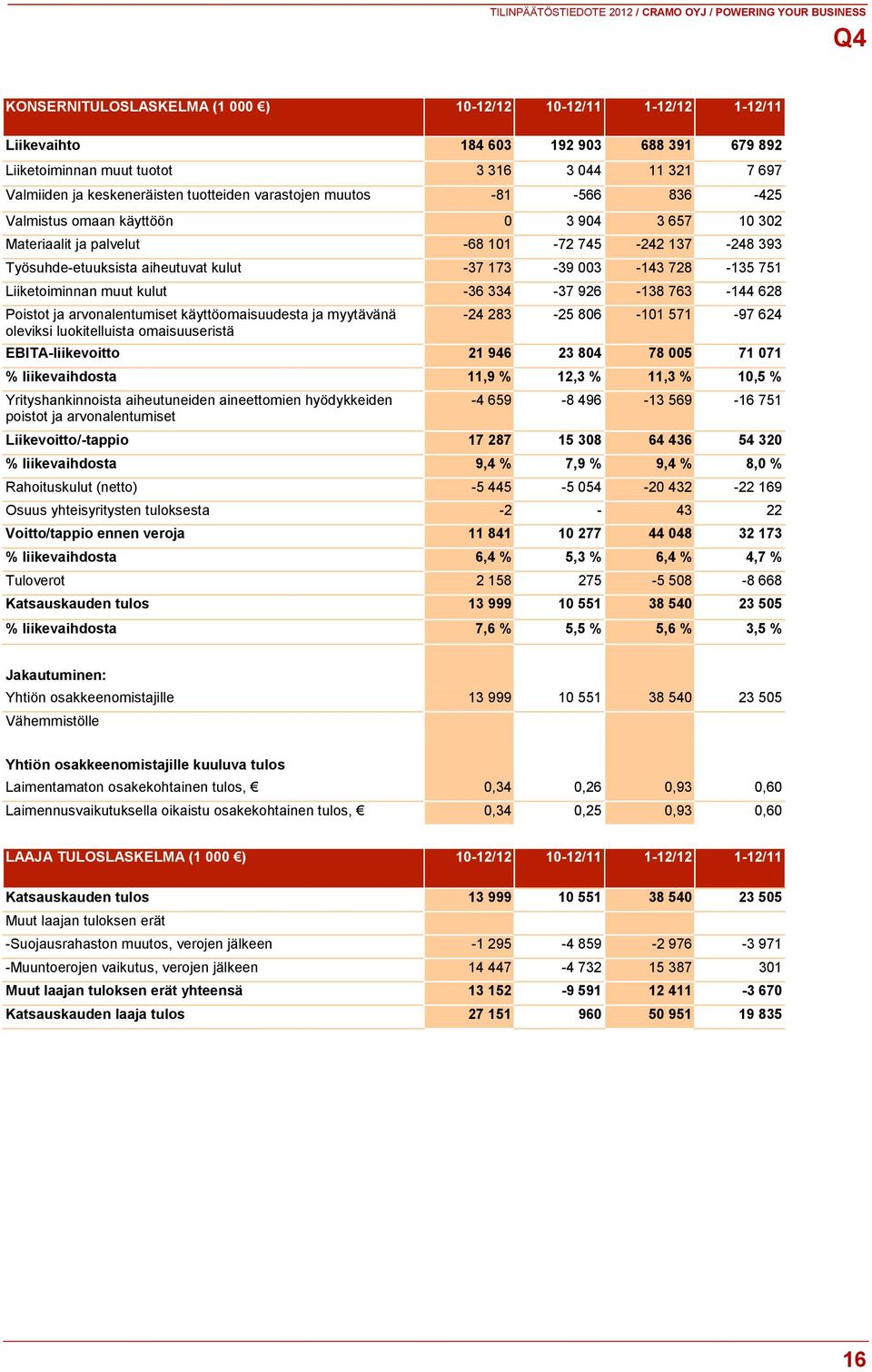 751 Liiketoiminnan muut kulut -36 334-37 926-138 763-144 628 Poistot ja arvonalentumiset käyttöomaisuudesta ja myytävänä oleviksi luokitelluista omaisuuseristä -24 283-25 806-101 571-97 624