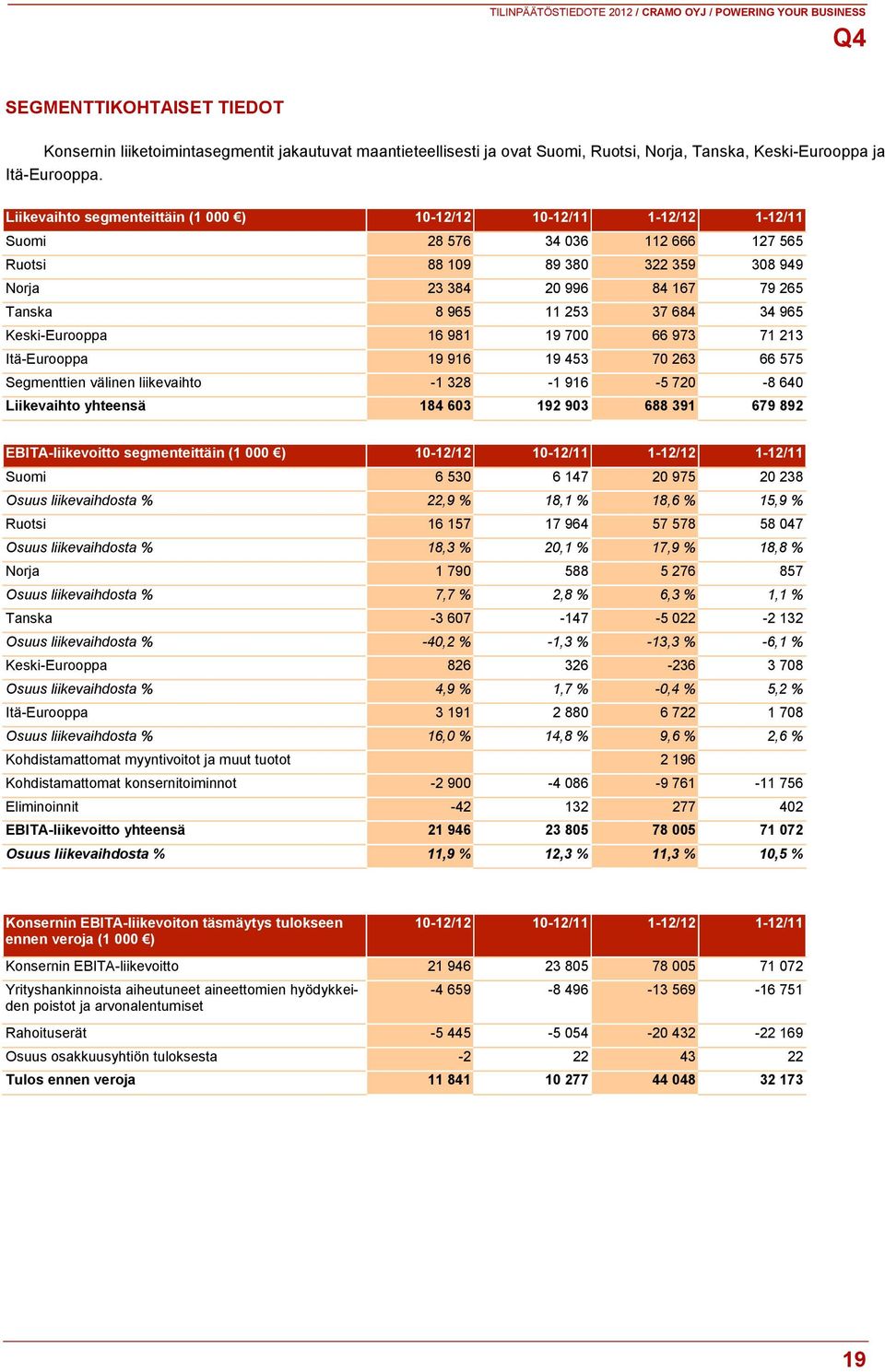 684 34 965 Keski-Eurooppa 16 981 19 700 66 973 71 213 Itä-Eurooppa 19 916 19 453 70 263 66 575 Segmenttien välinen liikevaihto -1 328-1 916-5 720-8 640 Liikevaihto yhteensä 184 603 192 903 688 391