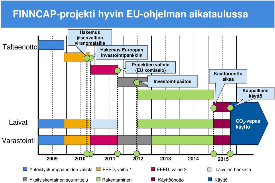 Kaupallinen käyttö Laivat CO 2 -vapaa käyttö Varastointi 2009 2010 2011 2012 2013 2014 2015