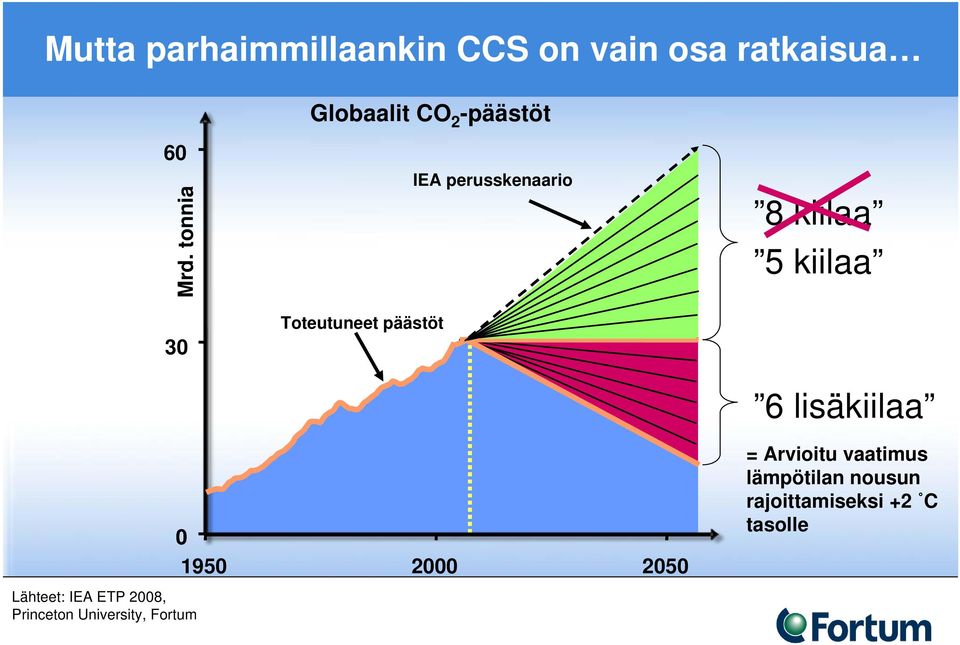 tonnia 30 Toteutuneet päästöt IEA perusskenaario 8 kiilaa 5 kiilaa 6