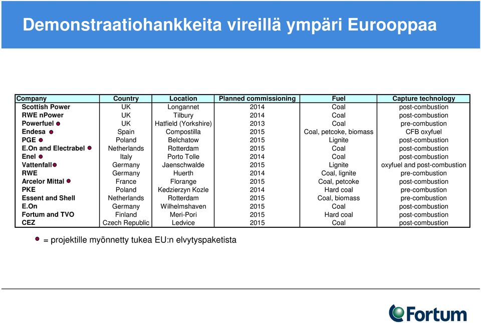 E.On and Electrabel Netherlands Rotterdam 2015 Coal post-combustion Enel Italy Porto Tolle 2014 Coal post-combustion Vattenfall Germany Jaenschwalde 2015 Lignite oxyfuel and post-combustion RWE