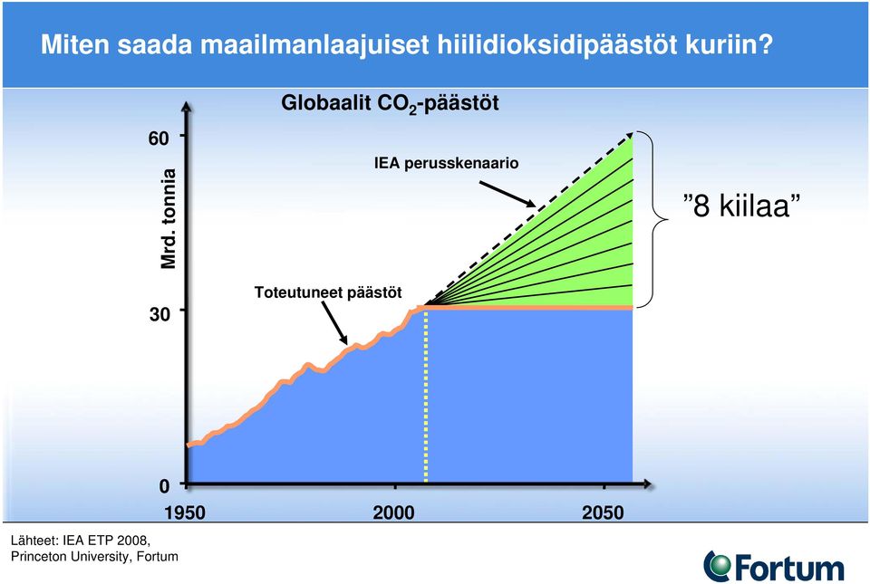 tonnia 30 Toteutuneet päästöt IEA perusskenaario 8