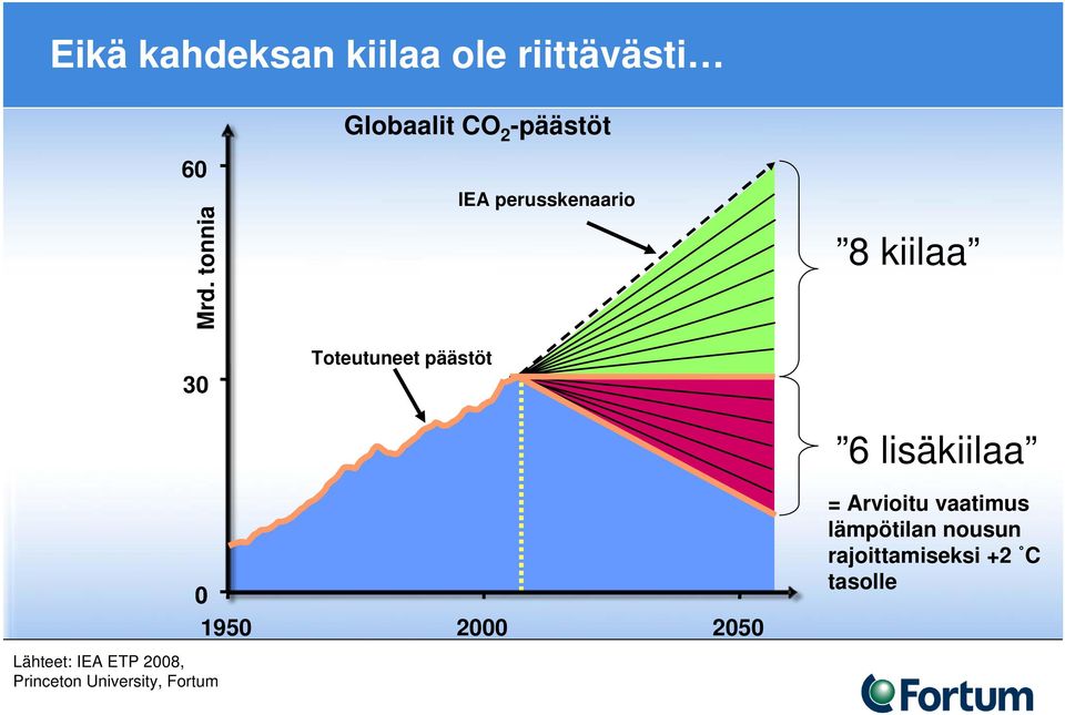 lisäkiilaa 0 1950 2000 2050 = Arvioitu vaatimus lämpötilan nousun