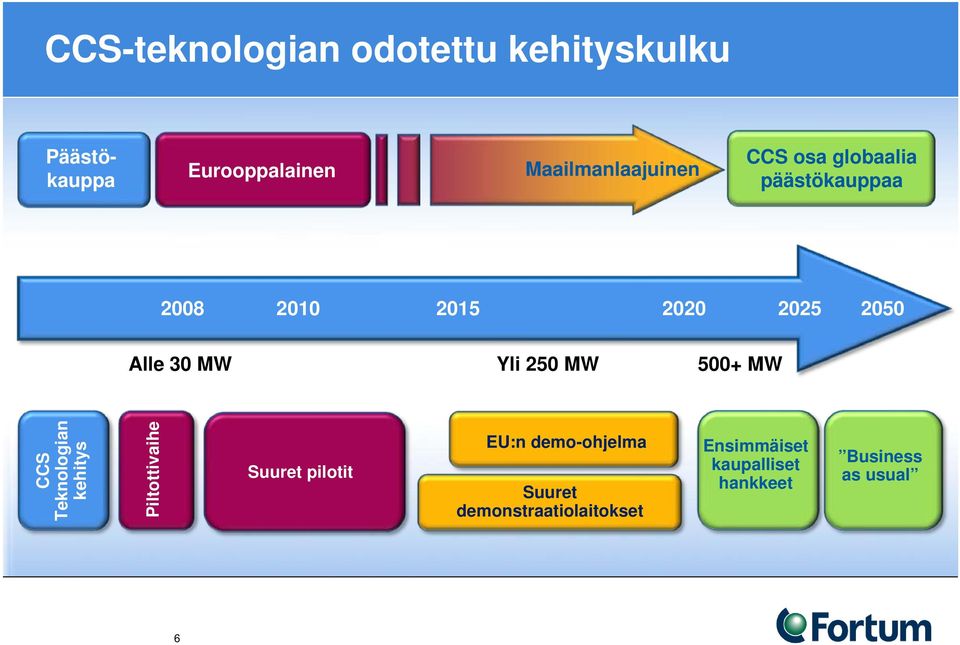 Alle 30 MW Yli 250 MW 500+ MW CCS Teknologian kehitys Piltottivaihe Suuret pilotit