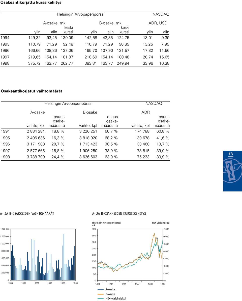 163,77 262,77 383,81 163,77 249,94 33,96 16,38 Osakeantikorjatut vaihtomäärät Helsingin Arvopaperipörssi NASDAQ A-osake B-osake ADR osuus osuus osuus osake- osake- osakevaihto, kpl määrästä vaihto,