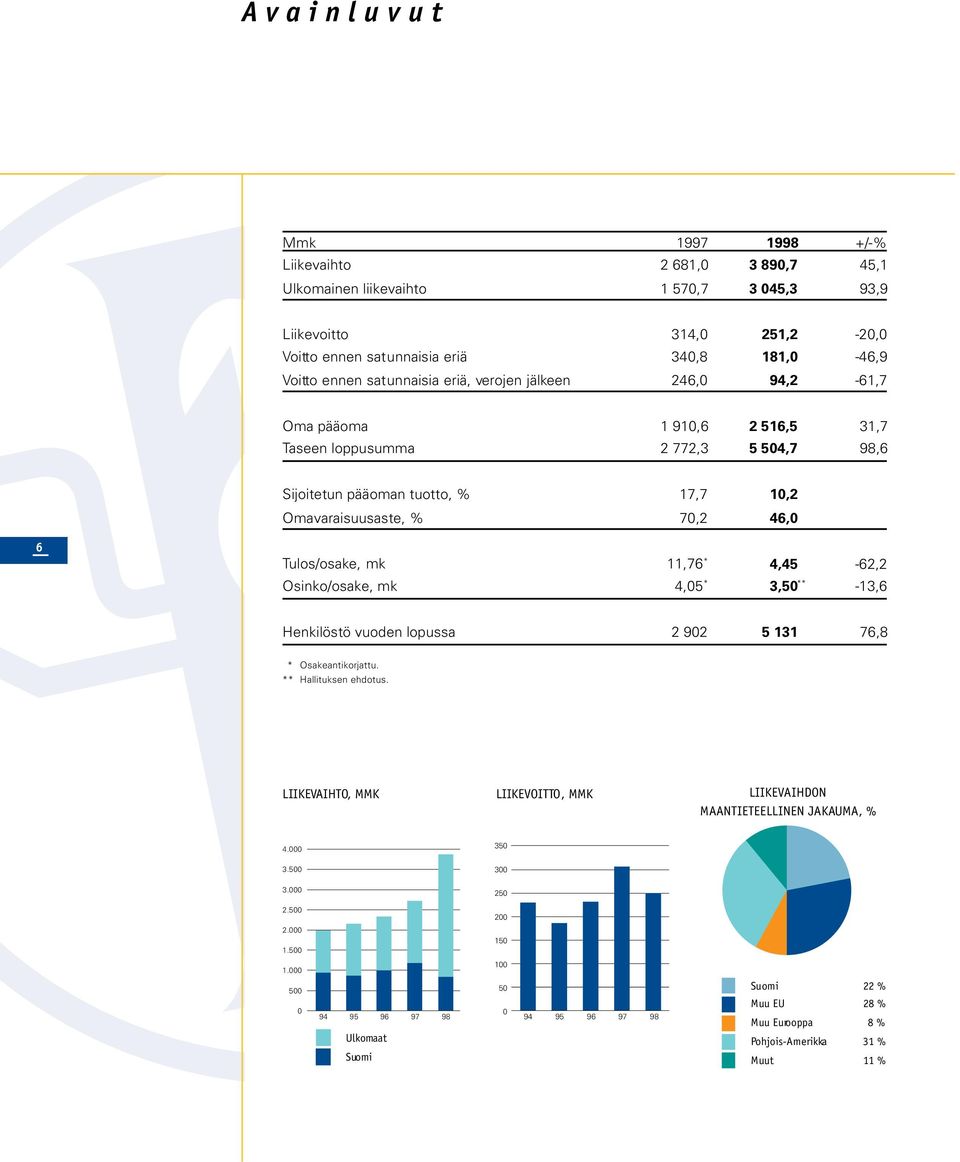 Tulos/osake, mk 11,76 * 4,45-62,2 Osinko/osake, mk 4,05 * ** 3,50-13,6 Henkilöstö vuoden lopussa 2 902 5 131 76,8 ** Osakeantikorjattu. ** Hallituksen ehdotus.