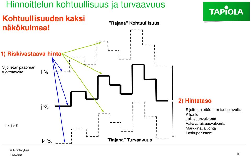 > j > k j % k % Rajana Turvaavuus 2) Hintataso Sijoitetun pääoman tuottotavoite